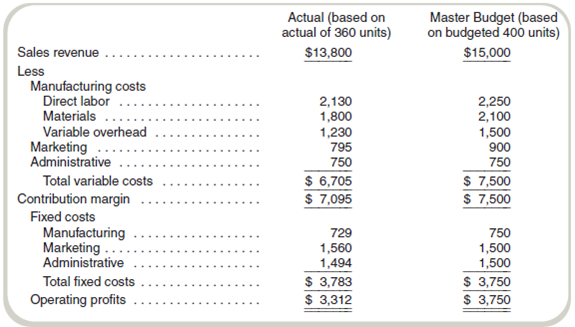Prepare Flexible Budget  The following information is provided concerning the operations of Tolstoy Corporation for the current period:     There are no inventories. Required  Prepare a flexible budget for Tolstoy Corporation.