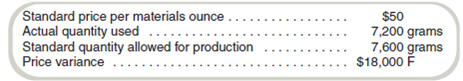 Direct Materials  Information about Clearwater Company's direct materials cost follows:     Required  What was the actual purchase price per gram