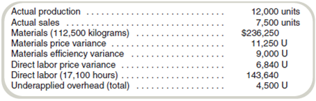 Find Actual and Budget Amounts from Variances  Assume that Timekiller, Inc., manufactures a new electronic game console. The current standard costs sheet for a game console follows:     Assume that the following data appeared in Timekiller's records at the end of the past month:     There are no materials inventories. Required  a. Prepare a variance analysis for direct materials and direct labor and complete the standard cost sheet. b. Assume that all production overhead is fixed and that the $4,500 underapplied is the only overhead variance that can be computed. What are the actual and applied overhead amounts