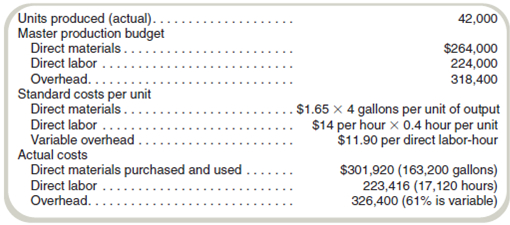 Variance Computations with Missing Data  The following information is provided to assist you in evaluating the performance of the production operations of Studio Company:     Variable overhead is applied on the basis of direct labor-hours. Required  Prepare a report that shows all variable production cost price and efficiency variances and fixed production cost price and production volume variances.