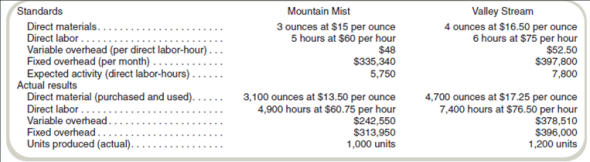 Comprehensive Variance Problem  Sweetwater Company manufactures two products, Mountain Mist and Valley Stream. The company prepares its master budget on the basis of standard costs. The following data are for March:     Required  a. Prepare a variance analysis for each variable cost for each product. b. Prepare a fixed overhead variance analysis for each product like the one in Exhibit 16.13.