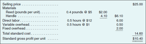 com: Performance Measurement and Variances  I thought the Internet would be an ideal way to distribute our products. We've had a lot of success with our direct sales, but now we can reach a much larger audience. The baskets we make and sell appeal to people everywhere. I thought about opening stores in other towns or maybe even franchising, but the Web offers me a way to expand without losing control. That's why the results for the first quarter of our Web-based unit are so disappointing. We expected a small loss, because of marketing and other start-up expenses, but I was not prepared for the beating we took. Maya McCrum, President and CEO AGM Enterprises Organization  AGM Enterprises is a small, family-owned and managed company that produces and sells wooden baskets. The company was founded in 1947 in California by Autumn McCrum as a way of supplementing the family income. The business remained small until 1990, when Maya McCrum took it over from her mother. Until that time, all orders were taken by the senior Ms. McCrum and all baskets were handmade by her. Ten years ago, Maya moved to a model of having dealers take orders and opened a small workshop where part-time labor produced the baskets. The dealers were also looking to supplement their incomes and, supplied with a small display inventory, displayed the baskets at home or at parties, and took orders. Order fulfillment was handled directly by AGM Enterprises personnel, who shipped finished baskets directly to customers. Little production inventory was kept. Last year, Maya McCrum evaluated the costs and benefits of two alternative distribution channels in an attempt to expand the business beyond the West Coast. One alternative was to franchise the business. Maya was concerned that she and the managers of AGM would lose control, especially control over quality, which she felt distinguished AGM baskets. The other alternative was to begin taking orders over the Internet. Maya chose the Internet option. The company added a new managerial position, Chief Technology Officer (CTO), and established a subsidiary, agm.com, to handle the new business. In an unusual move for the company, Maya went outside the small circle of family and friends and hired as the CTO Mary Brown, who had experience on both the technical and management side of a local Internet start-up. Mary was looking for something new where she could be in charge of an entire operation and was excited that she could combine this with her interest in basket weaving. It was agreed that if she could meet or exceed her budget for the first year of operation, she would be given a substantial piece of agm.com. The executives of AGM Enterprises considered the initial foray into the Internet to be an experiment to see if the anonymous approach would be effective in selling baskets. Until this time, AGM considered its network of dealers to be crucial in the growth it had experienced in the last several years. To this end, a separate workshop (factory) was established in Pennsylvania. One of the reasons for selecting Pennsylvania was the availability of part-time labor at lower costs than in California. Another was to attempt to penetrate the East Coast market by locating a workshop there, taking advantage of more immediate access to local market tastes and trends. It was decided that the Pennsylvania operation would produce exclusively for agm.com business and the California workshop would continue to handle the orders from dealers. Most of the staff functions for agm.com were provided and controlled by AGM Enterprises. Mary and Donna Cunha, the senior vice president of marketing for the parent company, jointly decided the marketing budget. While the budget was decided jointly, media decisions and advertising campaigns were run directly from the parent organization. Personnel and financial services were also centralized. Mary contracted with a major telecommunications company to provide Web hosting services for the operation. She wanted to go with a telecommunications company rather than a local Internet Service Provider (ISP) for reasons of reliability. The back office operations (billing, payroll, etc.) would be maintained on personal computers at the agm.com office. The Initial Plan  AGM Enterprises (and agm.com) have a July 1 fiscal year and the launch of agm.com was designed to coincide with the beginning of fiscal year 1. Maya and Mary decided that agm.com would initially offer only one of the company's many baskets for sale. Company managers believed this would simplify production scheduling and help maintain quality control for the workforce. The basket to be offered was the round basket, one of the company's most popular. The standard cost sheet for the basket is shown in Exhibit 16.16. Exhibit 16.16 Standard Cost Sheet agm.com     Exhibit 16.17 Operating Budget, First Quarter agm.com     The cost accounting system at AGM Enterprises and the one adopted for agm.com is a full absorption, standard cost system. Overhead is assigned to products (at standard cost) and not recognized in income until the product is sold. Variable overhead is allocated on the basis of direct labor hours and fixed overhead on the number of units. The fixed overhead rate is based on an estimated production level for the quarter. All variances from standard are recognized in the period recorded. Because of the uncertainty surrounding the demand for baskets using this new channel, the first quarter budget was designed to be easy to meet. In addition, relatively large marketing expenses were budgeted for promoting the new channel at related Web sites and in craft publications. This was especially important in some of the East Coast publications because AGM had a small share in these markets. The first quarter operating budget is shown in Exhibit 16.17. The marketing and administration budget included the costs incurred by the parent for providing these services, as well as the cost of the small staff assisting Mary and Jeff Lancaster, the production manager at agm.com. First Quarter Results  At first, things went well for agm.com. Sales in July were sufficiently strong that managers thought the initial sales forecast might have been too limiting. Beginning in mid-August, however, events turned against the new operation. Workers at the telecommunications company went on strike. At first, there was little impact. On August 9, however, a phone line leading to the server was damaged. Because of the strike, the site went off the air. It was one week before supervisors were able to get the site back up. Although difficult to estimate, Mary suggested in a message to AGM Enterprises that the company lost about 5 percent in unit sales (i.e., about 400 baskets). She based this estimate on the fact that lines were down 7 days of the quarter (about 7.7 percent) but that some of the customers that were not able to connect would return when service was restored. Others would simply click on the next site their search engine identified. In order to try and counteract some of the negative publicity that occurred, agm.com offered some concessions to customers. One concession was free shipping on all orders over $100. (Initially, shipping was billed to the customer at cost.) This added $13,000 to the Marketing and Administration expenses for the quarter. Also, at Mary's request, additional marketing campaigns costing $32,000 were launched in craft magazines and on cable television. These efforts helped make up for the lost sales. As sales were falling, the company was also hit by the booming economy in the state when the basket makers were finding better part-time employment in the local industries. As a result, agm.com had to increase the wage rate simply to maintain production. Not all the news was bad, however. Mary had immediately identified a modification in the production process at the Pennsylvania workshop that reduced the scrap on each basket by 20 percent. This modification was used on all baskets produced in the quarter. (In the original process, scrap occurred in the initial cutting of the material and, therefore, no labor was lost because of the scrap.) In addition, she maintained the level of quality, so the company received no returns and many comments about future purchases. Still, she was concerned that this poor first quarter showing was going to be difficult to make up. I came here because I wanted to work at a company that, first, I had a significant ownership stake in and, second, that would allow me to pursue my interest in the craft of basket weaving full-time. I'm afraid that, because of the strike, I won't meet the first year budget and will lose my bonus shares. I think Maya is a fair person, but she has to answer to the other owners. They might not be so willing to assume that these results are because of events out of my control. Exhibit 16.18 shows the actual results for the quarter. The actual direct (materials and labor) production inputs are shown in Exhibit 16.19. Actual total variable overhead for the quarter was $5,760 and actual fixed overhead was $16,000. Exhibit 16.18 Actual Results, First Quarter agm.com     Exhibit 16.19 Actual Direct Production Quantities and Costs agm.com     Next Steps  As Maya contemplates the future of the new distribution channel, she is concerned as well about the effect of the first quarter on her agreement with Mary. I would really like the answer to just one question: Should we rewrite our agreement From what I have seen, Mary is really dedicated to the business. On the other hand, an agreement is an agreement. If we revise it now, what kind of problems will we have in the future  Required  a. What were the factors that caused actual quarterly income to be less than budgeted Quantify the effect of each of these factors. Be as specific as possible. b. For which of these factors, if any, should Mary be held responsible  c. Should Maya rewrite the agreement with Mary  (Copyright © William N. Lanen, 2004)