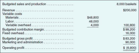 com: Performance Measurement and Variances  I thought the Internet would be an ideal way to distribute our products. We've had a lot of success with our direct sales, but now we can reach a much larger audience. The baskets we make and sell appeal to people everywhere. I thought about opening stores in other towns or maybe even franchising, but the Web offers me a way to expand without losing control. That's why the results for the first quarter of our Web-based unit are so disappointing. We expected a small loss, because of marketing and other start-up expenses, but I was not prepared for the beating we took. Maya McCrum, President and CEO AGM Enterprises Organization  AGM Enterprises is a small, family-owned and managed company that produces and sells wooden baskets. The company was founded in 1947 in California by Autumn McCrum as a way of supplementing the family income. The business remained small until 1990, when Maya McCrum took it over from her mother. Until that time, all orders were taken by the senior Ms. McCrum and all baskets were handmade by her. Ten years ago, Maya moved to a model of having dealers take orders and opened a small workshop where part-time labor produced the baskets. The dealers were also looking to supplement their incomes and, supplied with a small display inventory, displayed the baskets at home or at parties, and took orders. Order fulfillment was handled directly by AGM Enterprises personnel, who shipped finished baskets directly to customers. Little production inventory was kept. Last year, Maya McCrum evaluated the costs and benefits of two alternative distribution channels in an attempt to expand the business beyond the West Coast. One alternative was to franchise the business. Maya was concerned that she and the managers of AGM would lose control, especially control over quality, which she felt distinguished AGM baskets. The other alternative was to begin taking orders over the Internet. Maya chose the Internet option. The company added a new managerial position, Chief Technology Officer (CTO), and established a subsidiary, agm.com, to handle the new business. In an unusual move for the company, Maya went outside the small circle of family and friends and hired as the CTO Mary Brown, who had experience on both the technical and management side of a local Internet start-up. Mary was looking for something new where she could be in charge of an entire operation and was excited that she could combine this with her interest in basket weaving. It was agreed that if she could meet or exceed her budget for the first year of operation, she would be given a substantial piece of agm.com. The executives of AGM Enterprises considered the initial foray into the Internet to be an experiment to see if the anonymous approach would be effective in selling baskets. Until this time, AGM considered its network of dealers to be crucial in the growth it had experienced in the last several years. To this end, a separate workshop (factory) was established in Pennsylvania. One of the reasons for selecting Pennsylvania was the availability of part-time labor at lower costs than in California. Another was to attempt to penetrate the East Coast market by locating a workshop there, taking advantage of more immediate access to local market tastes and trends. It was decided that the Pennsylvania operation would produce exclusively for agm.com business and the California workshop would continue to handle the orders from dealers. Most of the staff functions for agm.com were provided and controlled by AGM Enterprises. Mary and Donna Cunha, the senior vice president of marketing for the parent company, jointly decided the marketing budget. While the budget was decided jointly, media decisions and advertising campaigns were run directly from the parent organization. Personnel and financial services were also centralized. Mary contracted with a major telecommunications company to provide Web hosting services for the operation. She wanted to go with a telecommunications company rather than a local Internet Service Provider (ISP) for reasons of reliability. The back office operations (billing, payroll, etc.) would be maintained on personal computers at the agm.com office. The Initial Plan  AGM Enterprises (and agm.com) have a July 1 fiscal year and the launch of agm.com was designed to coincide with the beginning of fiscal year 1. Maya and Mary decided that agm.com would initially offer only one of the company's many baskets for sale. Company managers believed this would simplify production scheduling and help maintain quality control for the workforce. The basket to be offered was the round basket, one of the company's most popular. The standard cost sheet for the basket is shown in Exhibit 16.16. Exhibit 16.16 Standard Cost Sheet agm.com     Exhibit 16.17 Operating Budget, First Quarter agm.com     The cost accounting system at AGM Enterprises and the one adopted for agm.com is a full absorption, standard cost system. Overhead is assigned to products (at standard cost) and not recognized in income until the product is sold. Variable overhead is allocated on the basis of direct labor hours and fixed overhead on the number of units. The fixed overhead rate is based on an estimated production level for the quarter. All variances from standard are recognized in the period recorded. Because of the uncertainty surrounding the demand for baskets using this new channel, the first quarter budget was designed to be easy to meet. In addition, relatively large marketing expenses were budgeted for promoting the new channel at related Web sites and in craft publications. This was especially important in some of the East Coast publications because AGM had a small share in these markets. The first quarter operating budget is shown in Exhibit 16.17. The marketing and administration budget included the costs incurred by the parent for providing these services, as well as the cost of the small staff assisting Mary and Jeff Lancaster, the production manager at agm.com. First Quarter Results  At first, things went well for agm.com. Sales in July were sufficiently strong that managers thought the initial sales forecast might have been too limiting. Beginning in mid-August, however, events turned against the new operation. Workers at the telecommunications company went on strike. At first, there was little impact. On August 9, however, a phone line leading to the server was damaged. Because of the strike, the site went off the air. It was one week before supervisors were able to get the site back up. Although difficult to estimate, Mary suggested in a message to AGM Enterprises that the company lost about 5 percent in unit sales (i.e., about 400 baskets). She based this estimate on the fact that lines were down 7 days of the quarter (about 7.7 percent) but that some of the customers that were not able to connect would return when service was restored. Others would simply click on the next site their search engine identified. In order to try and counteract some of the negative publicity that occurred, agm.com offered some concessions to customers. One concession was free shipping on all orders over $100. (Initially, shipping was billed to the customer at cost.) This added $13,000 to the Marketing and Administration expenses for the quarter. Also, at Mary's request, additional marketing campaigns costing $32,000 were launched in craft magazines and on cable television. These efforts helped make up for the lost sales. As sales were falling, the company was also hit by the booming economy in the state when the basket makers were finding better part-time employment in the local industries. As a result, agm.com had to increase the wage rate simply to maintain production. Not all the news was bad, however. Mary had immediately identified a modification in the production process at the Pennsylvania workshop that reduced the scrap on each basket by 20 percent. This modification was used on all baskets produced in the quarter. (In the original process, scrap occurred in the initial cutting of the material and, therefore, no labor was lost because of the scrap.) In addition, she maintained the level of quality, so the company received no returns and many comments about future purchases. Still, she was concerned that this poor first quarter showing was going to be difficult to make up. I came here because I wanted to work at a company that, first, I had a significant ownership stake in and, second, that would allow me to pursue my interest in the craft of basket weaving full-time. I'm afraid that, because of the strike, I won't meet the first year budget and will lose my bonus shares. I think Maya is a fair person, but she has to answer to the other owners. They might not be so willing to assume that these results are because of events out of my control. Exhibit 16.18 shows the actual results for the quarter. The actual direct (materials and labor) production inputs are shown in Exhibit 16.19. Actual total variable overhead for the quarter was $5,760 and actual fixed overhead was $16,000. Exhibit 16.18 Actual Results, First Quarter agm.com     Exhibit 16.19 Actual Direct Production Quantities and Costs agm.com     Next Steps  As Maya contemplates the future of the new distribution channel, she is concerned as well about the effect of the first quarter on her agreement with Mary. I would really like the answer to just one question: Should we rewrite our agreement From what I have seen, Mary is really dedicated to the business. On the other hand, an agreement is an agreement. If we revise it now, what kind of problems will we have in the future  Required  a. What were the factors that caused actual quarterly income to be less than budgeted Quantify the effect of each of these factors. Be as specific as possible. b. For which of these factors, if any, should Mary be held responsible  c. Should Maya rewrite the agreement with Mary  (Copyright © William N. Lanen, 2004)