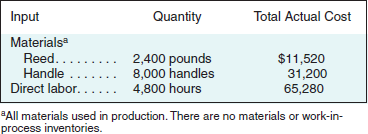 com: Performance Measurement and Variances  I thought the Internet would be an ideal way to distribute our products. We've had a lot of success with our direct sales, but now we can reach a much larger audience. The baskets we make and sell appeal to people everywhere. I thought about opening stores in other towns or maybe even franchising, but the Web offers me a way to expand without losing control. That's why the results for the first quarter of our Web-based unit are so disappointing. We expected a small loss, because of marketing and other start-up expenses, but I was not prepared for the beating we took. Maya McCrum, President and CEO AGM Enterprises Organization  AGM Enterprises is a small, family-owned and managed company that produces and sells wooden baskets. The company was founded in 1947 in California by Autumn McCrum as a way of supplementing the family income. The business remained small until 1990, when Maya McCrum took it over from her mother. Until that time, all orders were taken by the senior Ms. McCrum and all baskets were handmade by her. Ten years ago, Maya moved to a model of having dealers take orders and opened a small workshop where part-time labor produced the baskets. The dealers were also looking to supplement their incomes and, supplied with a small display inventory, displayed the baskets at home or at parties, and took orders. Order fulfillment was handled directly by AGM Enterprises personnel, who shipped finished baskets directly to customers. Little production inventory was kept. Last year, Maya McCrum evaluated the costs and benefits of two alternative distribution channels in an attempt to expand the business beyond the West Coast. One alternative was to franchise the business. Maya was concerned that she and the managers of AGM would lose control, especially control over quality, which she felt distinguished AGM baskets. The other alternative was to begin taking orders over the Internet. Maya chose the Internet option. The company added a new managerial position, Chief Technology Officer (CTO), and established a subsidiary, agm.com, to handle the new business. In an unusual move for the company, Maya went outside the small circle of family and friends and hired as the CTO Mary Brown, who had experience on both the technical and management side of a local Internet start-up. Mary was looking for something new where she could be in charge of an entire operation and was excited that she could combine this with her interest in basket weaving. It was agreed that if she could meet or exceed her budget for the first year of operation, she would be given a substantial piece of agm.com. The executives of AGM Enterprises considered the initial foray into the Internet to be an experiment to see if the anonymous approach would be effective in selling baskets. Until this time, AGM considered its network of dealers to be crucial in the growth it had experienced in the last several years. To this end, a separate workshop (factory) was established in Pennsylvania. One of the reasons for selecting Pennsylvania was the availability of part-time labor at lower costs than in California. Another was to attempt to penetrate the East Coast market by locating a workshop there, taking advantage of more immediate access to local market tastes and trends. It was decided that the Pennsylvania operation would produce exclusively for agm.com business and the California workshop would continue to handle the orders from dealers. Most of the staff functions for agm.com were provided and controlled by AGM Enterprises. Mary and Donna Cunha, the senior vice president of marketing for the parent company, jointly decided the marketing budget. While the budget was decided jointly, media decisions and advertising campaigns were run directly from the parent organization. Personnel and financial services were also centralized. Mary contracted with a major telecommunications company to provide Web hosting services for the operation. She wanted to go with a telecommunications company rather than a local Internet Service Provider (ISP) for reasons of reliability. The back office operations (billing, payroll, etc.) would be maintained on personal computers at the agm.com office. The Initial Plan  AGM Enterprises (and agm.com) have a July 1 fiscal year and the launch of agm.com was designed to coincide with the beginning of fiscal year 1. Maya and Mary decided that agm.com would initially offer only one of the company's many baskets for sale. Company managers believed this would simplify production scheduling and help maintain quality control for the workforce. The basket to be offered was the round basket, one of the company's most popular. The standard cost sheet for the basket is shown in Exhibit 16.16. Exhibit 16.16 Standard Cost Sheet agm.com     Exhibit 16.17 Operating Budget, First Quarter agm.com     The cost accounting system at AGM Enterprises and the one adopted for agm.com is a full absorption, standard cost system. Overhead is assigned to products (at standard cost) and not recognized in income until the product is sold. Variable overhead is allocated on the basis of direct labor hours and fixed overhead on the number of units. The fixed overhead rate is based on an estimated production level for the quarter. All variances from standard are recognized in the period recorded. Because of the uncertainty surrounding the demand for baskets using this new channel, the first quarter budget was designed to be easy to meet. In addition, relatively large marketing expenses were budgeted for promoting the new channel at related Web sites and in craft publications. This was especially important in some of the East Coast publications because AGM had a small share in these markets. The first quarter operating budget is shown in Exhibit 16.17. The marketing and administration budget included the costs incurred by the parent for providing these services, as well as the cost of the small staff assisting Mary and Jeff Lancaster, the production manager at agm.com. First Quarter Results  At first, things went well for agm.com. Sales in July were sufficiently strong that managers thought the initial sales forecast might have been too limiting. Beginning in mid-August, however, events turned against the new operation. Workers at the telecommunications company went on strike. At first, there was little impact. On August 9, however, a phone line leading to the server was damaged. Because of the strike, the site went off the air. It was one week before supervisors were able to get the site back up. Although difficult to estimate, Mary suggested in a message to AGM Enterprises that the company lost about 5 percent in unit sales (i.e., about 400 baskets). She based this estimate on the fact that lines were down 7 days of the quarter (about 7.7 percent) but that some of the customers that were not able to connect would return when service was restored. Others would simply click on the next site their search engine identified. In order to try and counteract some of the negative publicity that occurred, agm.com offered some concessions to customers. One concession was free shipping on all orders over $100. (Initially, shipping was billed to the customer at cost.) This added $13,000 to the Marketing and Administration expenses for the quarter. Also, at Mary's request, additional marketing campaigns costing $32,000 were launched in craft magazines and on cable television. These efforts helped make up for the lost sales. As sales were falling, the company was also hit by the booming economy in the state when the basket makers were finding better part-time employment in the local industries. As a result, agm.com had to increase the wage rate simply to maintain production. Not all the news was bad, however. Mary had immediately identified a modification in the production process at the Pennsylvania workshop that reduced the scrap on each basket by 20 percent. This modification was used on all baskets produced in the quarter. (In the original process, scrap occurred in the initial cutting of the material and, therefore, no labor was lost because of the scrap.) In addition, she maintained the level of quality, so the company received no returns and many comments about future purchases. Still, she was concerned that this poor first quarter showing was going to be difficult to make up. I came here because I wanted to work at a company that, first, I had a significant ownership stake in and, second, that would allow me to pursue my interest in the craft of basket weaving full-time. I'm afraid that, because of the strike, I won't meet the first year budget and will lose my bonus shares. I think Maya is a fair person, but she has to answer to the other owners. They might not be so willing to assume that these results are because of events out of my control. Exhibit 16.18 shows the actual results for the quarter. The actual direct (materials and labor) production inputs are shown in Exhibit 16.19. Actual total variable overhead for the quarter was $5,760 and actual fixed overhead was $16,000. Exhibit 16.18 Actual Results, First Quarter agm.com     Exhibit 16.19 Actual Direct Production Quantities and Costs agm.com     Next Steps  As Maya contemplates the future of the new distribution channel, she is concerned as well about the effect of the first quarter on her agreement with Mary. I would really like the answer to just one question: Should we rewrite our agreement From what I have seen, Mary is really dedicated to the business. On the other hand, an agreement is an agreement. If we revise it now, what kind of problems will we have in the future  Required  a. What were the factors that caused actual quarterly income to be less than budgeted Quantify the effect of each of these factors. Be as specific as possible. b. For which of these factors, if any, should Mary be held responsible  c. Should Maya rewrite the agreement with Mary  (Copyright © William N. Lanen, 2004)