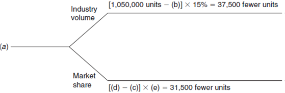 Industry Volume and Market Share Variances: Missing Data  The following graph is similar to the one presented in Exhibit 17.4. Actual sales volume for the firm exceeds its estimated sales volume.     Required  Find the missing amounts: a. Budgeted minus actual sales volume. b. Estimated industry volume. c. Estimated market share percent. d. Actual market share percent. e. Actual industry volume.