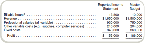Flexible Budgeting, Service Organization  Lowe Rent is a law firm that specializes in probate work. Last year, the firm billed more hours than expected, but, as the following data show, profits were lower than anticipated.     a These are hours billed to clients. They are fewer than the number of hours worked because there is nonbillable time (e.g., slack periods, time in training sessions) and because some time worked for clients is not charged to them. Required  Prepare a flexible budget for Lowe Rent. Use billable hours as the measure of output (that is, units produced).