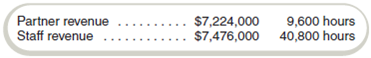 Sales Price and Activity Variances  Dylan Father operate a tax accounting practice with partners and staff members. Each billable hour of partner time has a $770 budgeted price and $364 budgeted variable cost. Each billable hour of staff time has a budgeted price of $182 and a budgeted variable cost of $98. This month, the partnership budget called for 10,200 billable partner-hours and 41,580 staff-hours. Actual results were as follows:     Required  Compute the sales price and activity variances for these data. Also compute the mix and quantity variances.