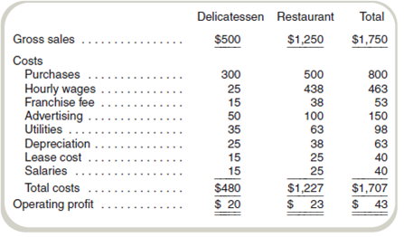 Analyze Performance for a Restaurant  Ted's Eatery is planning to expand operations and is concerned that its reporting system might need improvement. The master budget income statement for the Detroit Ted's, which contains a delicatessen and restaurant operation, follows (in thousands):     The company uses the following performance report for management evaluation:     a There is no sales price variance. b Variable costs; all other costs are fixed. Required  Prepare a profit variance analysis for the delicatessen segment. ( Hint: Use gross sales as your measure of volume.)(CMA adapted)