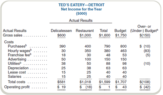 Analyze Performance for a Restaurant  Ted's Eatery is planning to expand operations and is concerned that its reporting system might need improvement. The master budget income statement for the Detroit Ted's, which contains a delicatessen and restaurant operation, follows (in thousands):     The company uses the following performance report for management evaluation:     a There is no sales price variance. b Variable costs; all other costs are fixed. Required  Prepare a profit variance analysis for the delicatessen segment. ( Hint: Use gross sales as your measure of volume.)(CMA adapted)
