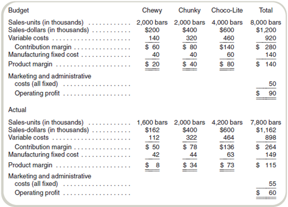 Revenue Analysis Using Industry Data and Multiple Product Lines  Peninsula Candy Company makes three types of candy bars: Chewy, Chunky, and Choco-Lite (Lite). Sales volume for the annual budget is determined by estimating the total market volume for candy bars and then applying the company's prior year market share, adjusted for planned changes due to company programs for the coming year. Volume is apportioned among the three bars based on the prior year's product mix, again adjusted for planned changes for the coming year. The following are the company budget and the results of operations for July.     Industry volume was estimated at 80 million bars for budgeting purposes. Actual industry volume for July was 76 million bars. Required  a. Prepare an analysis to show the effects of the sales price and sales activity variances. b. Break down the sales activity variance into the parts caused by industry volume and market share. (CMA adapted)