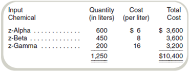 Materials Mix and Yield Variances  Houston Corporation manufactures a wide variety of chemical compounds and liquids for industrial uses. The standard mix for producing a single batch of 1,000 liters of Rust-Off is as follows:     There is a 20 percent loss in liquid volume during processing due to evaporation. The finished liquid is put into 5-liter bottles for sale. Thus, the standard material cost for a 5-liter bottle is $52. The actual quantities of direct materials and the cost of the materials placed in production during March were as follows (materials are purchased and used at the same time):     A total of 16,000 bottles (80,000 liters) were produced during March. Required  Calculate the total direct material variance for the liquid product for the month of March and then further analyze the total variance into: a. Materials price and efficiency variances. b. Materials mix and yield variances.