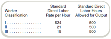 Labor Mix and Yield Variances  Davenport Construction Associates compares actual results with a flexible budget. The standard direct labor rates used in the flexible budget are established each year at the time the annual plan is formulated and held constant for the entire year. The standard direct labor rates in effect for the current fiscal year and the standard hours allowed for the actual output of remodeling work for September are shown in the following schedule:     The wage rates for each labor class increased under the terms of a new contract. The standard wage rates were not revised to reflect the new contract. The actual direct labor-hours worked and the actual direct labor rates per hour experienced for the month of September were as follows:     Required  Calculate the dollar amount of the total direct labor variance for September for Davenport Construction Associates and break down the total variance into the following components: a. Direct labor price and efficiency variances. b. Direct labor mix and yield variances. (CMA adapted)