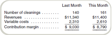 Derive Amounts for Profit Variance Analysis  Aqua Clean, Inc., operates a pool cleaning service. Aqua Clean wants to compare this month's results with those for last month, which is believed to be a typical base period. Assume that the following information is provided:     Required  Compute the flexible budget and sales activity variance and prepare a profit variance analysis (like the one in Exhibit 16.5 of the previous chapter) in as much detail as possible. ( Hint: Use last month as the master budget and this month as actual.) What impact did the changes in number of cleanings and average revenues (i.e., sales price) have on Aqua Clean's contribution margin