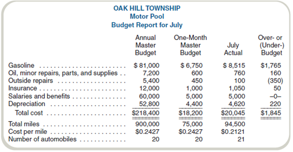 Flexible Budget  Oak Hill Township operates a motor pool with 20 vehicles. The motor pool furnishes gasoline, oil, and other supplies for the cars and hires one mechanic who does routine maintenance and minor repairs. Major repairs are done at a nearby commercial garage. Asupervisor manages the operations. Each year, the supervisor prepares a master budget for the motor pool. Depreciation on the automobiles is recorded in the budget to determine the costs per mile. The following schedule presents the master budget for the year and for the month of July.     The annual budget was based on the following assumptions: 1. Automobiles in the pool: 20. 2. Miles per year per automobile: 45,000. 3. Miles per gallon per automobile: 20. 4. Gas per gallon: $1.80. 5. Oil, minor repairs, parts, and supplies per mile: $0.008. 6. Outside repairs per automobile per year: $270. The supervisor is unhappy with the monthly report, claiming that it unfairly presents his performance for July. His previous employer used flexible budgeting to compare actual costs to budgeted amounts. Required  a. What is the gasoline monthly flexible budget and the resulting amount over- or underbudget (Use miles as the activity base.)b. What is the monthly flexible budget for the oil, minor repairs, parts, and supplies and the amount over- or underbudget (Use miles as the activity base.)c. What is the monthly flexible budget for salaries and benefits and the resulting amount over- or underbudget  d. What is the major reason for the cost per mile to decrease from $0.2427 budgeted to $0.2121 actual  (CMA adapted)