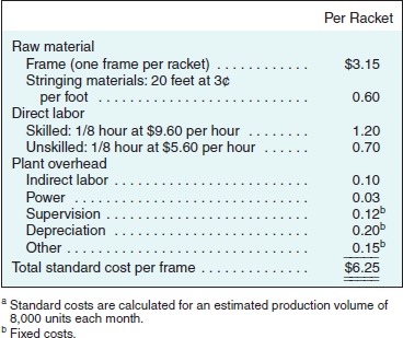 Racketeer, Inc. (Comprehensive Overview of Budgets and Variance)I just don't understand these financial statements at all! exclaimed Mr. Elmo Knapp. Mr. Knapp explained that he had turned over management of Racketeer, Inc., a division of American Recreation Equipment, Inc., to his son, Otto, the previous month. Racketeer, Inc., manufactures tennis rackets. I was really proud of Otto, he beamed. He was showing us all the tricks he learned in business school, and if I do say so myself, I think he was doing a rather good job for us. For example, he put together this budget for Racketeer, which makes it very easy to see how much profit we'll make at any sales volume (Exhibit 17.8). As best as I can figure it, in March we expected to have a volume of 8,000 units and a profit of $14,500 on our rackets. But we did much better than that! We sold 10,000 rackets, so we should have made almost $21,000 on them. Exhibit 17.8 Profit Graph Racketeer, Inc.     Exhibit 17.9 Standard Costs a Racketeer, Inc.     Another one of Otto's innovations is this standard cost system, said Mr. Knapp proudly. He sat down with our production people and came up with a standard production cost per unit (see Exhibit 17.9). He tells me this will let us know how well our production people are performing. Also, he claims it will cut down on our clerical work. Mr. Knapp continued, But one thing puzzles me. My calculations show that we should have earned profit of nearly $21,000 in March. However, our accountants came up with less than $19,000 in the monthly income statement (Exhibit 17.10). This bothers me a great deal. Now, I'm sure our accountants are doing their job properly. But still, it appears to me that they're about $2,200 short. As you can probably guess, Mr. Knapp concluded, we are one big happy family around here. I just wish I knew what those accountants were up to... coming in with a low net income like that. Required  Prepare a report for Mr. Elmo Knapp and Mr. Otto Knapp that reconciles the profit graph with the actual results for March (see Exhibit 17.11). Show the source of each variance from the original plan (8,000 rackets) in as much detail as you can and evaluate Racketeer's performance in March. Recommend improvements in Racketeer's profit planning and control methods. Exhibit 17.10 Income Statement, March Racketeer, Inc.     Exhibit 17.11 Actual Production Data for March Racketeer, Inc.   