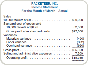 Racketeer, Inc. (Comprehensive Overview of Budgets and Variance)I just don't understand these financial statements at all! exclaimed Mr. Elmo Knapp. Mr. Knapp explained that he had turned over management of Racketeer, Inc., a division of American Recreation Equipment, Inc., to his son, Otto, the previous month. Racketeer, Inc., manufactures tennis rackets. I was really proud of Otto, he beamed. He was showing us all the tricks he learned in business school, and if I do say so myself, I think he was doing a rather good job for us. For example, he put together this budget for Racketeer, which makes it very easy to see how much profit we'll make at any sales volume (Exhibit 17.8). As best as I can figure it, in March we expected to have a volume of 8,000 units and a profit of $14,500 on our rackets. But we did much better than that! We sold 10,000 rackets, so we should have made almost $21,000 on them. Exhibit 17.8 Profit Graph Racketeer, Inc.     Exhibit 17.9 Standard Costs a Racketeer, Inc.     Another one of Otto's innovations is this standard cost system, said Mr. Knapp proudly. He sat down with our production people and came up with a standard production cost per unit (see Exhibit 17.9). He tells me this will let us know how well our production people are performing. Also, he claims it will cut down on our clerical work. Mr. Knapp continued, But one thing puzzles me. My calculations show that we should have earned profit of nearly $21,000 in March. However, our accountants came up with less than $19,000 in the monthly income statement (Exhibit 17.10). This bothers me a great deal. Now, I'm sure our accountants are doing their job properly. But still, it appears to me that they're about $2,200 short. As you can probably guess, Mr. Knapp concluded, we are one big happy family around here. I just wish I knew what those accountants were up to... coming in with a low net income like that. Required  Prepare a report for Mr. Elmo Knapp and Mr. Otto Knapp that reconciles the profit graph with the actual results for March (see Exhibit 17.11). Show the source of each variance from the original plan (8,000 rackets) in as much detail as you can and evaluate Racketeer's performance in March. Recommend improvements in Racketeer's profit planning and control methods. Exhibit 17.10 Income Statement, March Racketeer, Inc.     Exhibit 17.11 Actual Production Data for March Racketeer, Inc.   