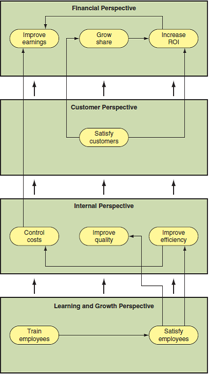 Balanced Scorecards and Strategy Maps Monroe Corporation makes precision parts for boats and aircraft. Quality is an important competitive advantage in the industry and the company prides itself on the quality of its products. The company recently adopted a balanced scorecard for performance evaluation. Monroe uses the following strategy map to communicate its strategy to its managers and line employees:   Required a. Using the strategy map, comment on the performance measures used for each of the four perspectives of the scorecard. Would you recommend any changes to the measures If so, what changes would you make Why b. What are the strengths and weaknesses of the strategy map as developed by Monroe Corporation c. Recommend changes to the map that will better communicate the strategy for Monroe Corporation and incorporate your recommendations from requirement ( a ).<div style=padding-top: 35px> 