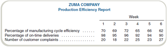 Operational Performance Measures Zuma Company manufactures surfboards. The controller prepares a weekly production efficiency report and sends it to corporate headquarters. The data compiled in these reports for a recent six-week period follow:   Required a. Write a memo to the company president evaluating the plant's performance. b. If you identify any areas of concern in your memo, indicate an appropriate action for management to take. Indicate any additional information you would like to have to make your evaluation.<div style=padding-top: 35px> 