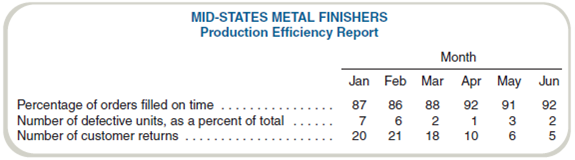 Operational Performance Measures Mid-States Metal Finishers produces steel tubing at its Akron plant. The plant's quality assurance officer prepares a monthly report and sends it to headquarters. The data compiled in these reports for a recent six-month period follow:   Required a. Write a memo to the company president evaluating the plant's performance. b. If you identify any areas of concern in your memo, indicate an appropriate action for management to take. Indicate any additional information you would like to have to make your evaluation.<div style=padding-top: 35px> 