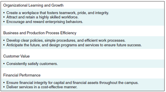 Balanced Scorecards and Strategy Maps Following several years of tight budgets, administrators at the University of California, Davis, looked for ways to do more with less. Janet Hamilton, vice chancellor of administration, researched books and articles, met with consultants, and talked to her counterparts at universities across the United States to find new management methods that could change the university from a bureaucratic to a customer-oriented organization. She learned about reengineering, total quality, and a variety of other management techniques. None of the management techniques appealed to her, until she came across articles about the balanced scorecard. She believed that the balanced scorecard was the right tool for the Davis campus, and she set about implementing it. At first, Hamilton did not call her approach a balanced scorecard, because she feared that employees would think of this as just another management fad to endure until the administration went on to something new. Instead, she pilot-tested the balanced scorecard ideas in one service department, environmental health and safety (EHS), until it worked. With the success of EHS behind her, she moved to implement the balanced scorecard in other service departments, such as police, fire, and printing services. Each department developed its own particular performance measures to achieve the following objectives (we have shortened the list to save space):   Required a. Was the vice chancellor overly cautious in not calling her approach a balanced scorecard b. Comment on the wisdom of beginning a balanced scorecard with a pilot project. Would it be possible to extrapolate the experience of a service department, such as environmental health and safety, to an academic unit, such as a college of business c. What opportunities and difficulties do you see in applying a balanced scorecard to a university setting Source: Adapted from interviews with university administrative staff.<div style=padding-top: 35px> 