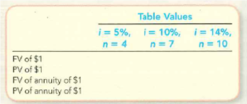 Use Tables C.1 to C.4 to complete the following schedule: