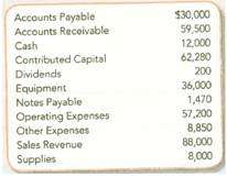 Preparing an Income Statement, Statement of Retained Earnings, and Balance Sheet  Assume that you are the president of Nuclear Company. At the end of the first year of operations (December 31, 2012), the following financial data for the company are available:     Required:  1. Prepare an income statement for the year ended December 31, 2012 TIP: Begin by classifying each account as asset, liability, stockholders' equity, revenue, or expense. Each account is reported on only one financial statement. 2. Prepare a statement of retained earnings for the year ended December 31, 2012 TIP: Because this is the first year of operations, the beginning balance in Retained Earnings will be zero. 3. Prepare a balance sheet at December 31, 2012 TIP: The balance sheet includes the ending balance from the statement of retained earnings.