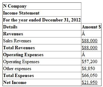 1.  Income Statement:  The first financial statement prepared is the income statement. The income statement reports the net amount that a business earned (net income) over a period of time by subtracting the costs of running the business (expenses) from the total amount earned (revenues).    Prepare an income statement for the year ended December 31, 2012:     2.  Prepare a statement of Retained earnings for the year ended December 31, 2012:  The statement of retained earnings explains changes in the Retained Earnings account over a period of time by considering increases (from net income) and decreases (from dividends to stockholders). Beginning retained earnings plus net income minus dividends equals to retained earnings ending balance.    3.  Balance sheet's purpose is to report the amount of a business's assets, liabilities, and stockholders' equity at a specific point in time.  Prepare a Balance sheet at December 31, 2012:  The basic accounting equation is as follows:    Resources owned by the company called assets. Resources owed to creditors, and to stockholders are called liabilities and stockholders' equity.   