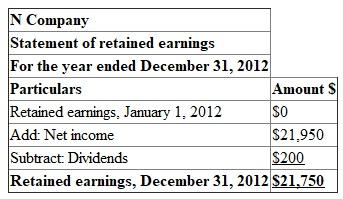1.  Income Statement:  The first financial statement prepared is the income statement. The income statement reports the net amount that a business earned (net income) over a period of time by subtracting the costs of running the business (expenses) from the total amount earned (revenues).    Prepare an income statement for the year ended December 31, 2012:     2.  Prepare a statement of Retained earnings for the year ended December 31, 2012:  The statement of retained earnings explains changes in the Retained Earnings account over a period of time by considering increases (from net income) and decreases (from dividends to stockholders). Beginning retained earnings plus net income minus dividends equals to retained earnings ending balance.    3.  Balance sheet's purpose is to report the amount of a business's assets, liabilities, and stockholders' equity at a specific point in time.  Prepare a Balance sheet at December 31, 2012:  The basic accounting equation is as follows:    Resources owned by the company called assets. Resources owed to creditors, and to stockholders are called liabilities and stockholders' equity.   