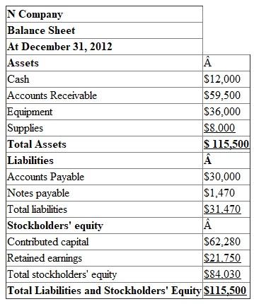 1.  Income Statement:  The first financial statement prepared is the income statement. The income statement reports the net amount that a business earned (net income) over a period of time by subtracting the costs of running the business (expenses) from the total amount earned (revenues).    Prepare an income statement for the year ended December 31, 2012:     2.  Prepare a statement of Retained earnings for the year ended December 31, 2012:  The statement of retained earnings explains changes in the Retained Earnings account over a period of time by considering increases (from net income) and decreases (from dividends to stockholders). Beginning retained earnings plus net income minus dividends equals to retained earnings ending balance.    3.  Balance sheet's purpose is to report the amount of a business's assets, liabilities, and stockholders' equity at a specific point in time.  Prepare a Balance sheet at December 31, 2012:  The basic accounting equation is as follows:    Resources owned by the company called assets. Resources owed to creditors, and to stockholders are called liabilities and stockholders' equity.   