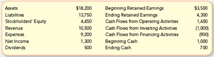 Reporting Amounts on the Four Basic Financial Statements Using the following table and the equations underlying each of the four basic financial statements, show ( a ) that the balance sheet is in balance, ( b ) that net income is properly calculated, ( c ) what caused changes in the retained earnings account, and ( d ) what caused changes in the cash account.
