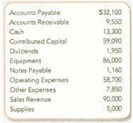 Preparing an Income Statement, Statement of Retained Earnings, and Balance Sheet  Assume that you are the president of High Power Corporation. At the end of the first year of opera tons (December 31, 2013), the following financial data for the company are available:     Required:  1. Prepare an income statement for the year ended December 31, 2013. 2. Prepare a statement of retained earnings for the year ended December 31, 2013. 3. Prepare a balance sheet at December 31, 2013.