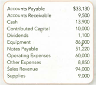 Preparing an Income Statement and Balance Sheet  Assume that you are the president of APEC Aerospace Corporation. At the end of the first year of operations (December 31, 2012), the following financial data for the company are available:     Required : 1. Prepare an income statement for the year ended December 31, 2012. 2. Prepare a statement of retained earnings for the year ended December 31, 2012. 3. Prepare a balance sheet at December 31, 2012.