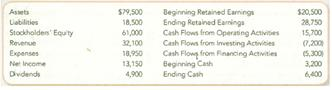 Reporting Amounts on the Four Basic Financial Statements Using the following table and the equations underlying each of the four basic financial statements, show ( a ) that the balance sheet is in balance, ( b ) that net income is properly calculated, ( c ) what caused changes in the retained earnings account, and ( d ) what caused changes in the cash account.