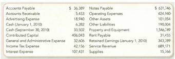 Reporting Amounts on the Four Basic Financial Statements  Life Time Fitness, Inc. , reported the following information for the nine-month period ended September 30, 2010. Items are listed alphabetically and are in thousands of dollars.         Required : Prepare the four basic financial statements for the nine months ended September 30, 2010. TIP : Prepare the four statements in the following order: a. Income statement b. Statement of retained earnings c. Balance sheet d. Statement of cash flows
