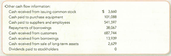 Reporting Amounts on the Four Basic Financial Statements  Life Time Fitness, Inc. , reported the following information for the nine-month period ended September 30, 2010. Items are listed alphabetically and are in thousands of dollars.         Required : Prepare the four basic financial statements for the nine months ended September 30, 2010. TIP : Prepare the four statements in the following order: a. Income statement b. Statement of retained earnings c. Balance sheet d. Statement of cash flows