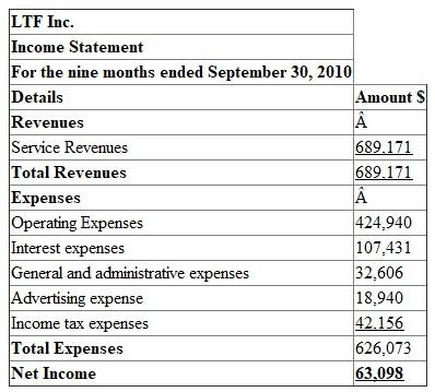 1.  Prepare the four basic financial statements for the nine months ended September, 30, 2010:  Note: All four basic financial statements contains amount in thousands of dollars.  a. Income statement:  The first financial statement prepared is the income statement. The income statement reports the net amount that a business earned (net income) over a period of time by subtracting the costs of running the business (expenses) from the total amount earned (revenues).      b.  Statement of retained earnings:  The statement of retained earnings explains changes in the Retained Earnings account over a period of time by considering increases (from net income) and decreases (from dividends to stockholders). Beginning retained earnings plus net income minus dividends equals to retained earnings ending balance.    c.  Balance Sheet:  Balance sheet's purpose is to report the amount of a business's assets, liabilities, and stockholders' equity at a specific point in time.  Prepare a Balance sheet at September 30, 2010:  The basic accounting equation is as follows:     Resources owned by the company called assets. Resources owed to creditors, and to stockholders are called liabilities and stockholders' equity.    d.  The statement of cash flows is divided into three types of activities : 1. Operating activities 2. Investing activities 3. Financing activities Statement of Cash flows:    