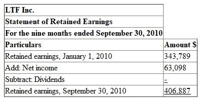 1.  Prepare the four basic financial statements for the nine months ended September, 30, 2010:  Note: All four basic financial statements contains amount in thousands of dollars.  a. Income statement:  The first financial statement prepared is the income statement. The income statement reports the net amount that a business earned (net income) over a period of time by subtracting the costs of running the business (expenses) from the total amount earned (revenues).      b.  Statement of retained earnings:  The statement of retained earnings explains changes in the Retained Earnings account over a period of time by considering increases (from net income) and decreases (from dividends to stockholders). Beginning retained earnings plus net income minus dividends equals to retained earnings ending balance.    c.  Balance Sheet:  Balance sheet's purpose is to report the amount of a business's assets, liabilities, and stockholders' equity at a specific point in time.  Prepare a Balance sheet at September 30, 2010:  The basic accounting equation is as follows:     Resources owned by the company called assets. Resources owed to creditors, and to stockholders are called liabilities and stockholders' equity.    d.  The statement of cash flows is divided into three types of activities : 1. Operating activities 2. Investing activities 3. Financing activities Statement of Cash flows:    