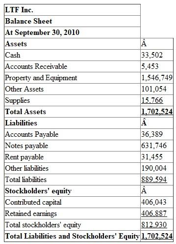 1.  Prepare the four basic financial statements for the nine months ended September, 30, 2010:  Note: All four basic financial statements contains amount in thousands of dollars.  a. Income statement:  The first financial statement prepared is the income statement. The income statement reports the net amount that a business earned (net income) over a period of time by subtracting the costs of running the business (expenses) from the total amount earned (revenues).      b.  Statement of retained earnings:  The statement of retained earnings explains changes in the Retained Earnings account over a period of time by considering increases (from net income) and decreases (from dividends to stockholders). Beginning retained earnings plus net income minus dividends equals to retained earnings ending balance.    c.  Balance Sheet:  Balance sheet's purpose is to report the amount of a business's assets, liabilities, and stockholders' equity at a specific point in time.  Prepare a Balance sheet at September 30, 2010:  The basic accounting equation is as follows:     Resources owned by the company called assets. Resources owed to creditors, and to stockholders are called liabilities and stockholders' equity.    d.  The statement of cash flows is divided into three types of activities : 1. Operating activities 2. Investing activities 3. Financing activities Statement of Cash flows:    