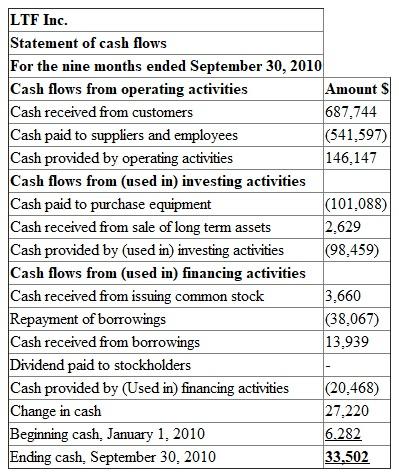 1. Prepare the four basic financial statements for the nine months ended September, 30, 2010: Note: All four basic financial statements contains amount in thousands of dollars. a. Income statement: The first financial statement prepared is the income statement. The income statement reports the net amount that a business earned (net income) over a period of time by subtracting the costs of running the business (expenses) from the total amount earned (revenues). b. Statement of retained earnings: The statement of retained earnings explains changes in the Retained Earnings account over a period of time by considering increases (from net income) and decreases (from dividends to stockholders). Beginning retained earnings plus net income minus dividends equals to retained earnings ending balance. c. Balance Sheet: Balance sheet's purpose is to report the amount of a business's assets, liabilities, and stockholders' equity at a specific point in time. Prepare a Balance sheet at September 30, 2010: The basic accounting equation is as follows: Resources owned by the company called assets. Resources owed to creditors, and to stockholders are called liabilities and stockholders' equity. d. The statement of cash flows is divided into three types of activities : 1. Operating activities 2. Investing activities 3. Financing activities Statement of Cash flows: