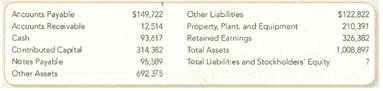 Preparing a Balance Sheet  DSW, Inc. is a designer shoe warehouse, selling some of the most luxurious and fashionable shoes at prices that people can actually afford. Its balance sheet, at February 29, 2011, contained the following (listed alphabetically, amounts in thousands).     Required:  1. Prepare the balance sheet as of February 29, 2011, solving for the missing amount. 2. As of February 29, did most of the financing for assets come from creditors or stockholders