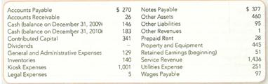 Reporting Amounts on the Four Basic Financial Statements  The following information for the year ended December 31, 2010 was reported by Coinstar, Inc. a company that began as a student project and now is known for its Redbox DVD rental kiosks. Amounts are in millions of dollars.         Required : Prepare the four basic financial statements for 2010.