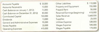 Reporting Amounts on the Four Basic Financial Statements  Cheese Factory Incorporated reported the following information for the fiscal year ended December 31, 2012.         Required : Prepare the four basic financial statements for the fiscal year ended December 31, 2012.