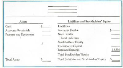 Completing a Balance Sheet and Inferring Net Income  Ken Young and Kim Sherwood organized Reader Direct as a corporation; each contributed $49,000 cash to start the business and received 4,000 shares of stock. The store completed its first year of operations on December 31, 2012. On that date, the following financial items for the year were determined: cash on hand and in the bank, $47,500; amounts due from customers from sales of books, $26,900; equipment, $48,000; amounts owed to publishers for books purchased, $8,000; one-year note payable to a local bank for $2,850. No dividends were declared or paid to the stockholders during the year. Required:  1. Complete the following balance sheet at December 31, 2012.     2. Using the retained earnings equation and an opening balance of $0, work backwards to compute the amount of net income for the year ended December 31, 2012. 3. As of December 31, 2012, did most of the financing for assets come from creditors or stockholders  4. Assuming that Reader Direct generates net income of $3,000 and pays dividends of $2,000 in 2013, what would be the ending Retained Earnings balance at December 31, 2013