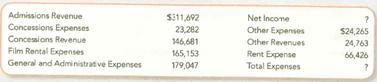 Preparing an Income Statement and Inferring Missing Values  Cinemark Holdings, Inc. , operates movies and food concession counters throughout the United States. Its income statement for the quarter ended March 31, 2011, reported the following (listed alphabetically in thousands):     Required:  1. Solve for the missing amounts and prepare an income statement for the quarter ended March 31, 2011. 2. What are Cinemark's main source of revenue and two biggest expenses