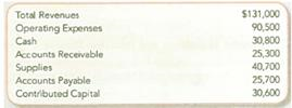 Preparing an Income Statement and Balance Sheet  Five individuals organized Miami Music Corporation on January 1, 2012 At the end of January 31, 2012 the following monthly financial data are available:     No dividends were declared or paid during January. Required:  1. Complete the following income statement and balance sheet for the month of January.         2. Did Miami Music Corporation generate a profit Which financial statement indicates this  3. Does Miami Music Corporation have sufficient resources to pay its liabilities Which financial statement indicates this