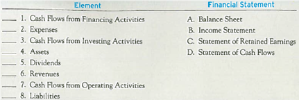 Matching Financial Statement Items to the Four Basic Financial Statements Match each element with its financial statement by entering the appropriate letter in the space provided.