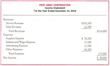 Analyzing and Interpreting an Income Statement  Three individuals organized Pest Away Corporation on January 1, 2012 to provide insect extermination services. The company paid dividends of $10,000 during the year. At the end of 2012 the first year of operations, the following income statement was prepared:     Required:  1. What was the amount of average monthly revenue  2. What was the average amount of monthly salaries and wages expense  3. Explain why advertising is reported as an expense. 4. Explain why the dividends are not reported as an expense. 5. Can you determine how much cash the company had on December 31, 2012 Answer yes or no, and explain your reasoning.