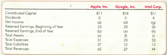 Relationships among Financial Statements  Items from the income statement, statement of retained earnings, and balance sheet are listed below in alphabetical order. For the companies shown in each column, solve for the missing amounts. TIP : Use Exhibit 1.6 to identify relations among the items, then solve for amounts.   