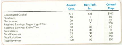 Relationships among Financial Statements  Items from the income statement, statement of retained earnings, and balance sheet are listed below in alphabetical order. For the companies shown in each column, solve for the missing amounts.   