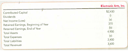 Relationships among Financial Statements  Items from the 2011 income statement, statement of retained earnings, and balance sheet of Electronic Arts, Inc., are listed below in alphabetical order. Solve for the missing amounts, and explain whether the company was profitable. TIP : Use Exhibit 1.6 to identify relations among the items, then work backward to solve for amounts.   